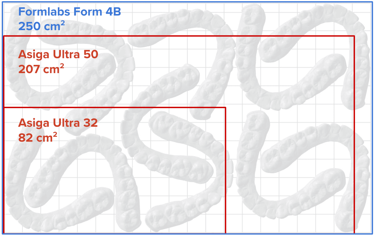 Asiga Ultra Vs Formlabs Form 4B BP Size