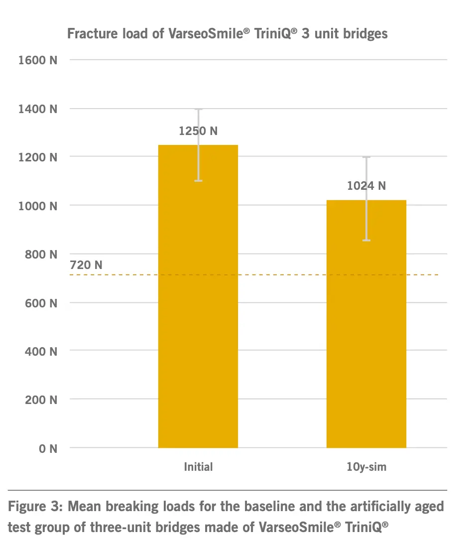 Grafico che mostra il carico di rottura di ponti a tre unità