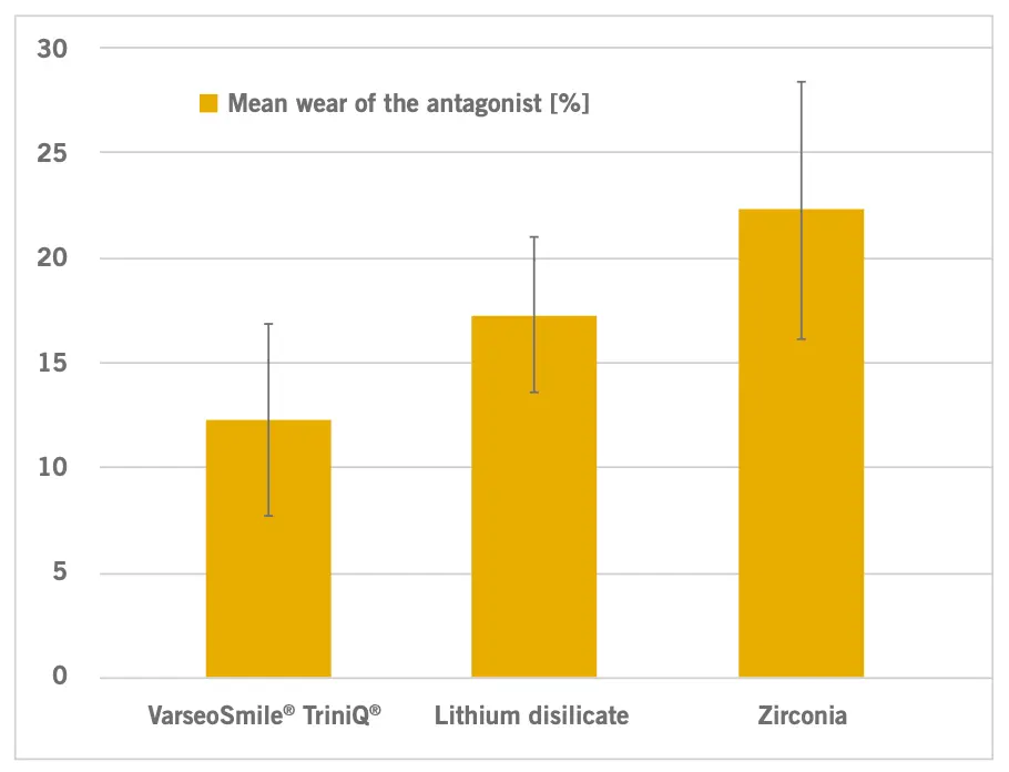 Diagramme montrant l'usure moyenne de l'antagoniste