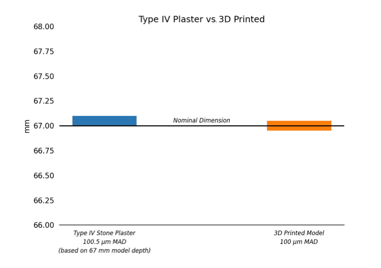 Chart comparing Type IV plaster models versus 3D printed ones