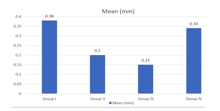 Graph showing the mean deviation of different impression materials