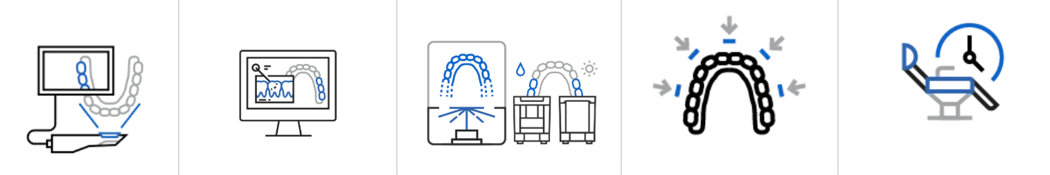 Icons of the DSD workflow