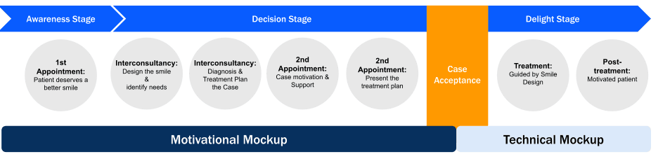 Diagram showing the DSD Workflow
