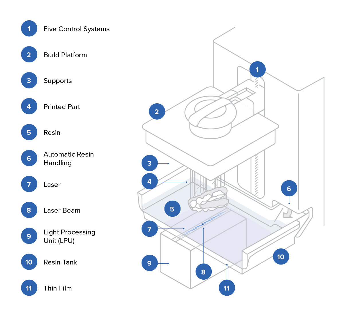 Diagram of how Low Force Stereolithography 3D printers work