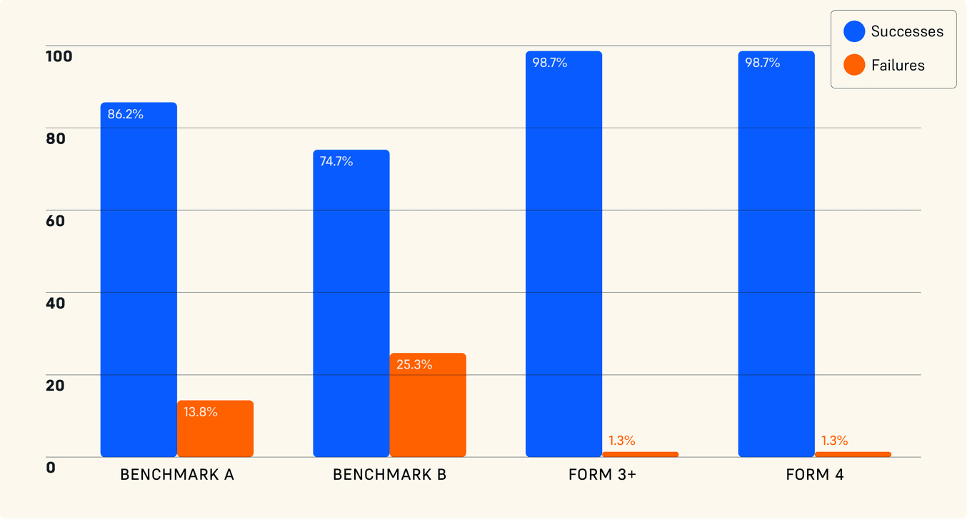 Graph showing the reliability of Form 4, Form 3, and two other SLA 3D printers