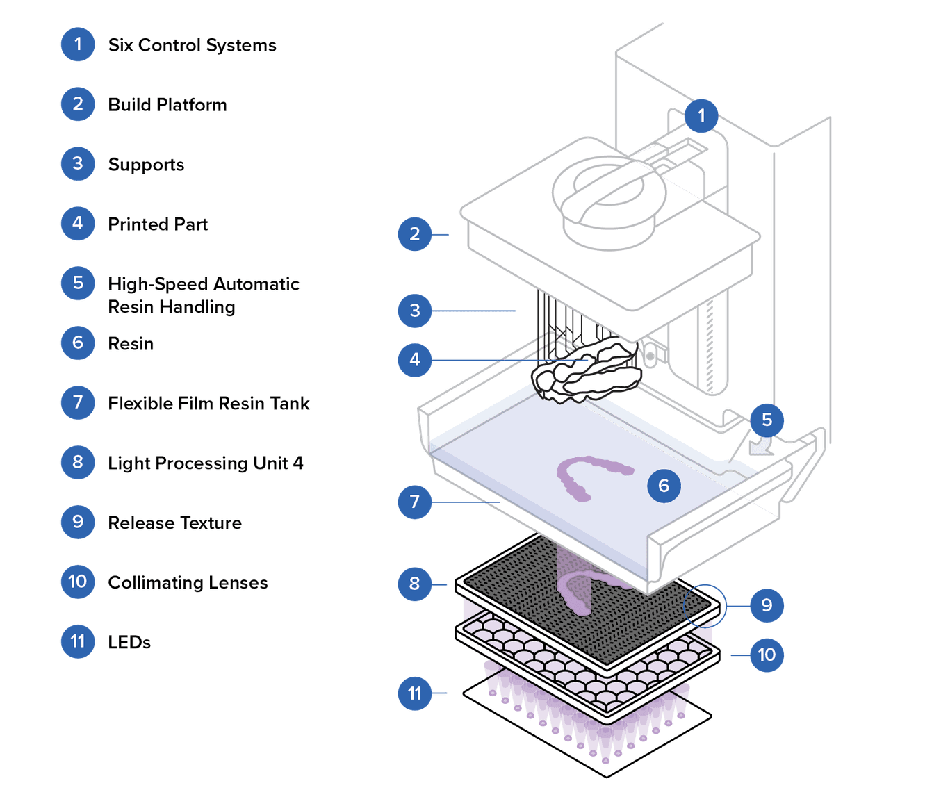 Schema che mostra i componenti del motore di stampa LFD, come laser, serbatoio resina, piattaforma di stampa e parte stampata.
