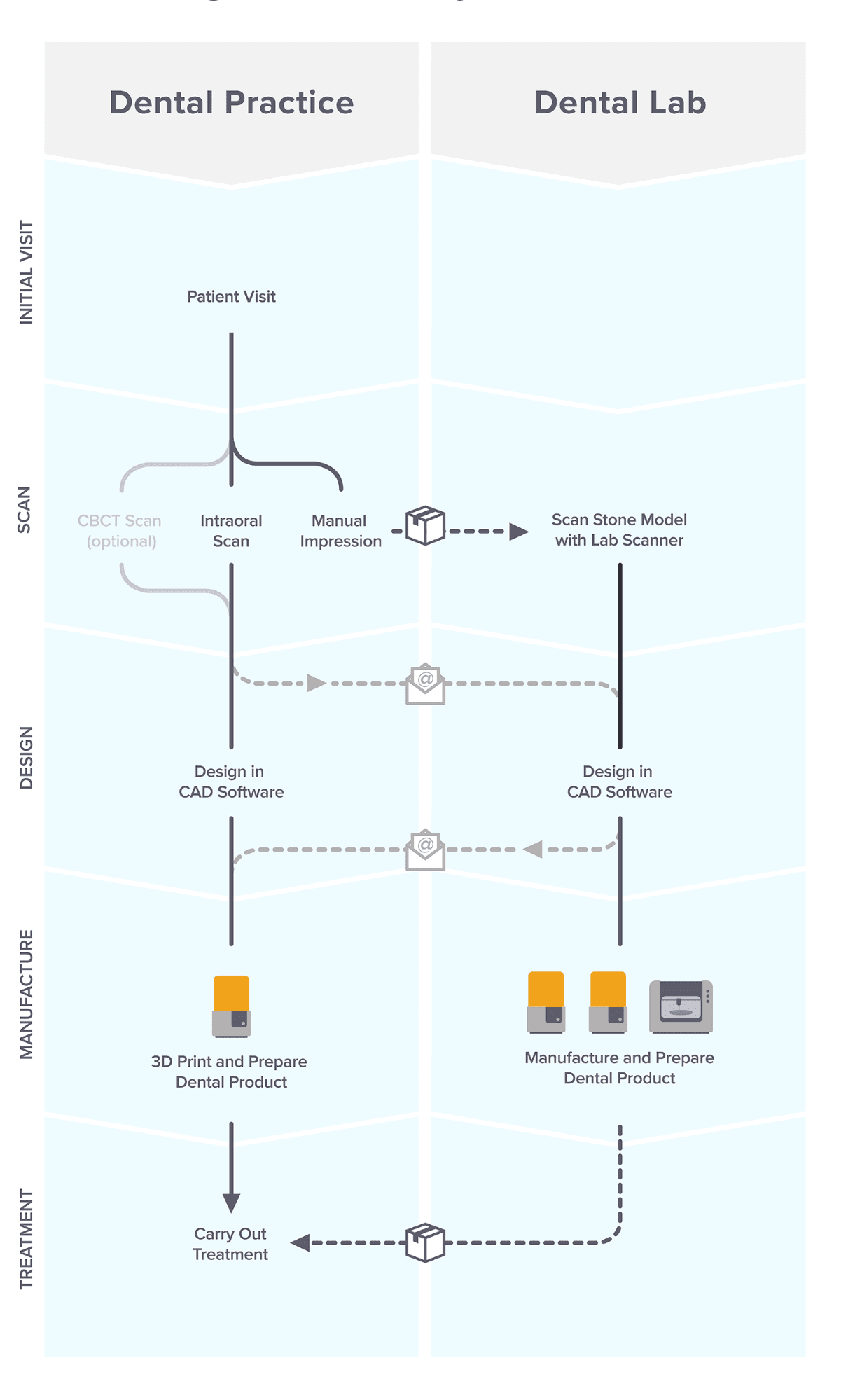 Le flux de travail en dentisterie numérique peut aller et venir entre le cabinet et le laboratoire dentaire, augmentant ainsi l'efficacité et la collaboration.