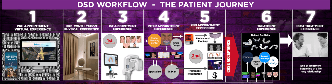 Infographic showing the DSD workflow and patient journey in seven steps