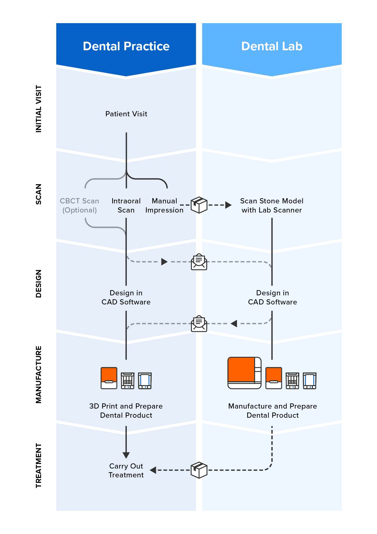 Der Arbeitsprozess in der digitalen Zahntechnik kann problemlos zwischen der Zahnarztpraxis und dem Dentallabor wechseln und so die Effizienz und die Zusammenarbeit verbessern.