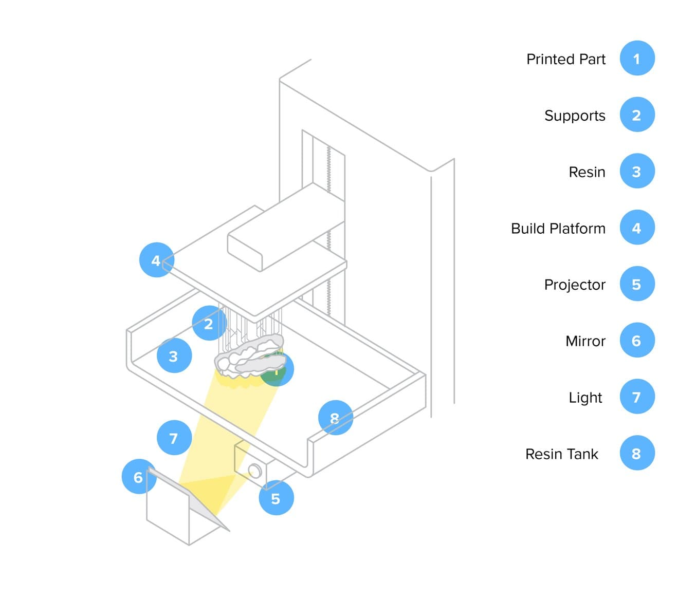 Diagramme montrant le fonctionnement des imprimantes 3D DLP