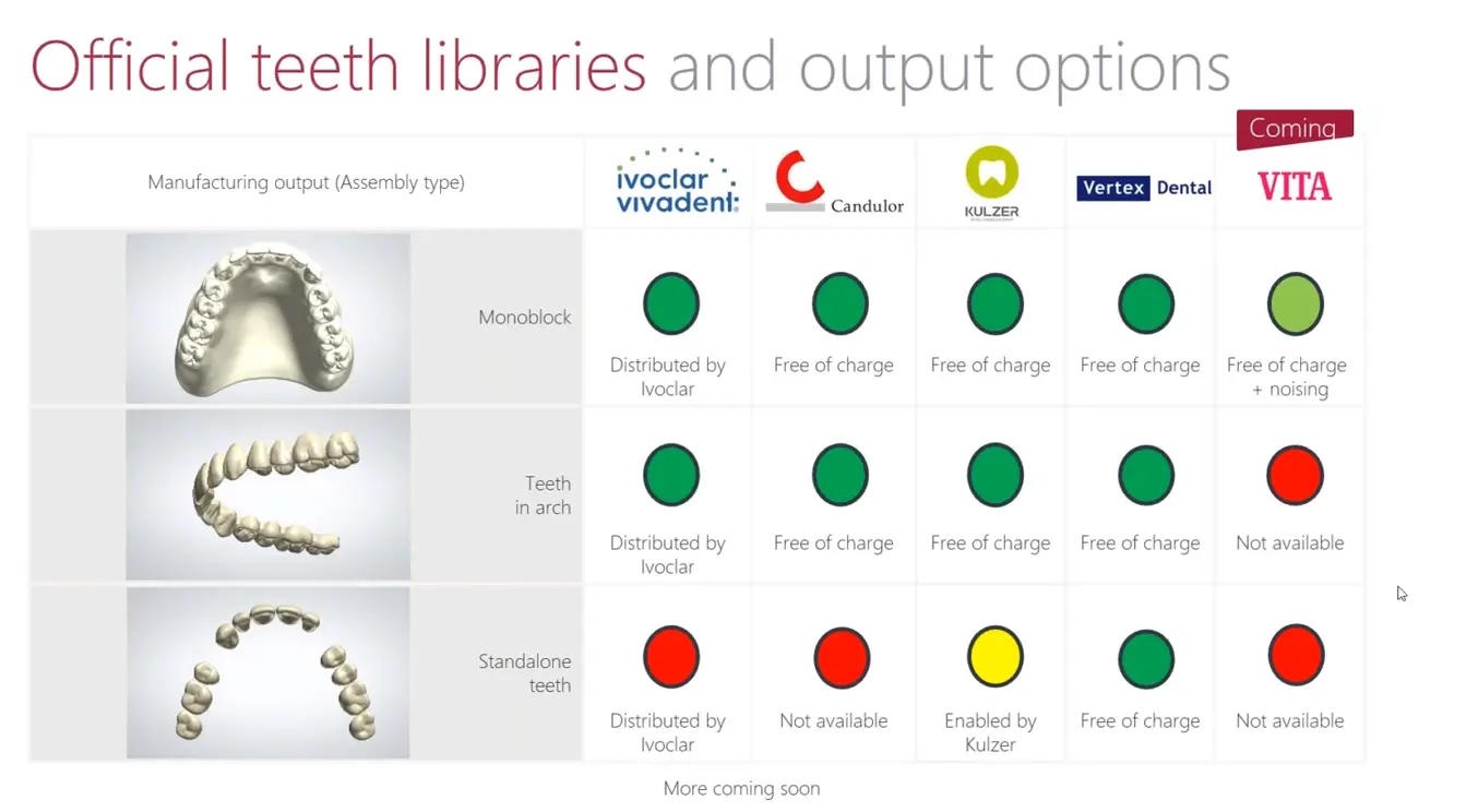 Denture libraries supported by 3Shape and what output they support.