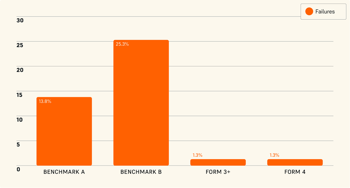 Graph showing print failure rates of two benchmark SLA 3D printers, Form 3+, and Form 4