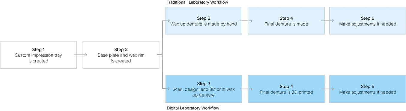 The digital laboratory workflow - dentures