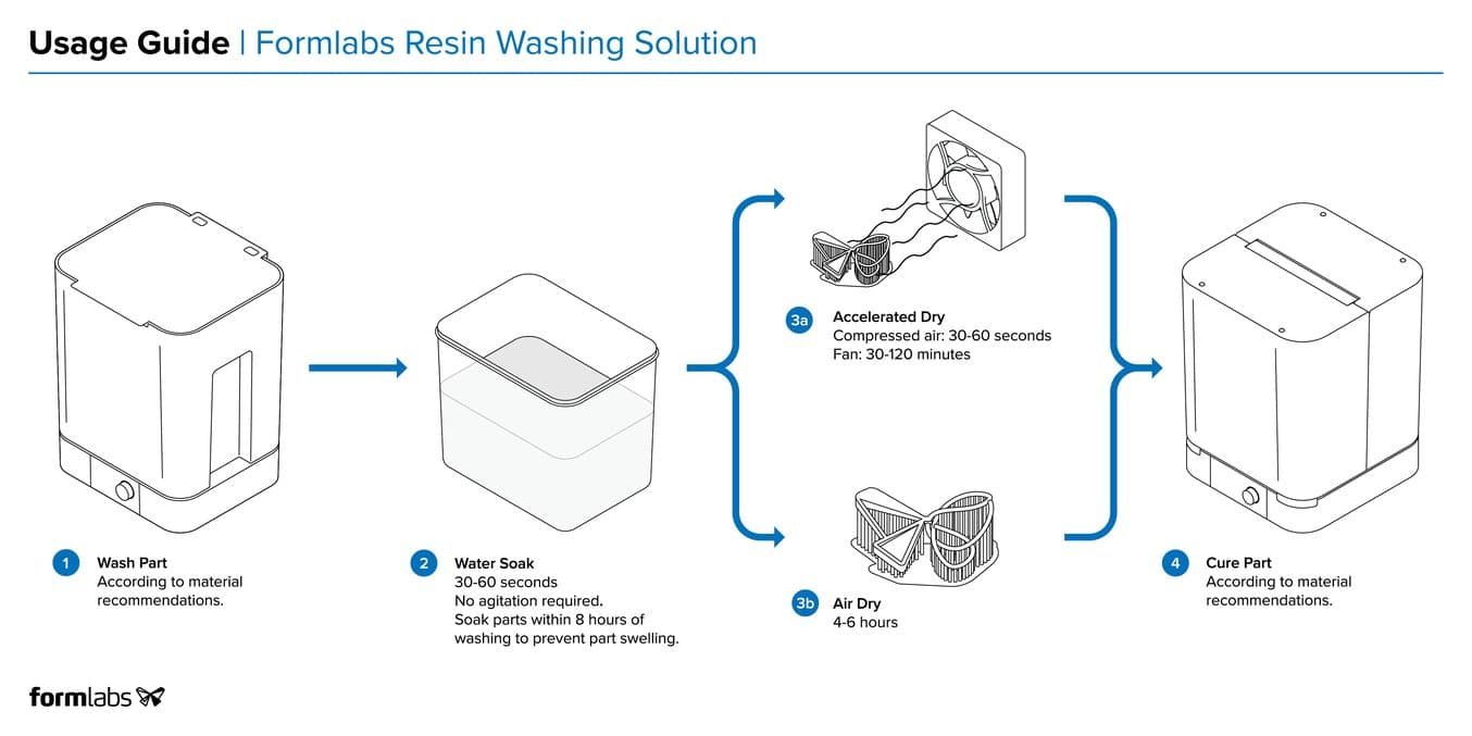 Grafico del workflow per la Formlabs Resin Washing Solution